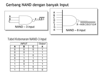 Gerbang NAND dengan banyak Input
A
X = A.B.CB
C
NAND – 3 input
X = A.B.C.D.E.F.G.H
A
B
C
D
F
E
H
G
NAND – 8 input
Tabel Kebenaran NAND-3 input
A B C
0 0 0 1
0 0 1 1
0 1 0 1
0 1 1 1
1 0 0 1
1 0 1 1
1 1 0 1
1 1 1 0
Output
X
INPUT
 