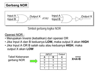Gerbang NOR
Input A
Input B
Output X Input A
Input B
Output X
ATAU
Simbol gerbang logika NOR
Operasi NOR :
• Merupakan Inversi (kebalikan) dari operasi OR
• Jika Input A dan B keduanya LOW, maka output X akan HIGH
• Jika Input A OR B salah satu atau keduanya HIGH, maka
output X akan LOW
A B
0 0 1
0 1 0
1 0 0
1 1 0
INPUT Output
XTabel Kebenaran
gerbang NOR X=A+B
 