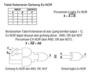 Tabel Kebenaran Gerbang Ex-NOR
OUTPUT
A B X
0 0 1
0 1 0
1 0 0
1 1 1
INPUT
Persamaan Logika Ex-NOR
X = A + B
Berdasarkan Tabel Kebenaran di atas (yang bernilai output = 1),
Ex-NOR dapat disusun dari gerbang dasar : AND, OR dan NOT
Persamaan EX-NOR (dari AND, OR dan NOT) :
X = AB + AB
A
B
X
A
B
X
Gerbang Ex-NOR dari AND, OR, NOT Simbol logika Ex-NOR
 