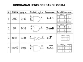 RINGKASAN JENIS GERBANG LOGIKA
No NAMA Simbol LogikaTIPE IC Tabel KebenaranPersamaan
A B
0 0 0
0 1 0
1 0 0
1 1 1
INPUT Output
XA
B
X
AND 74081 X=A.B
4
3 NOT
NAND 7400
7404
2 OR 7432
A
B
X
X=A+B
A B
0 0 0
0 1 1
1 0 1
1 1 1
INPUT Output
X
A X 0 1
1 0
INPUT
A
Output
X
X=A
A B
0 0 1
0 1 1
1 0 1
1 1 0
INPUT Output
XA
B
X
X=A.B
 