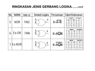 RINGKASAN JENIS GERBANG LOGIKA……cont
No NAMA Simbol LogikaTIPE IC Tabel KebenaranPersamaan
5 NOR 7402
A
B
X
X=A+B
A B
0 0 1
0 1 0
1 0 0
1 1 0
INPUT Output
X
7
6 Ex-OR
Ex-NOR
7486
OUTPUT
A B X
0 0 0
0 1 1
1 0 1
1 1 0
INPUT
A
B
X
X=A + B
X=A + B
A
B
X
OUTPUT
A B X
0 0 1
0 1 0
1 0 0
1 1 1
INPUT
 