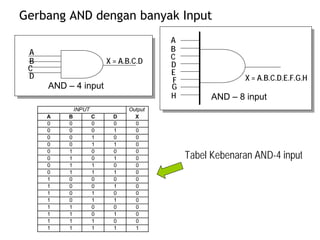 Gerbang AND dengan banyak Input
A
X = A.B.C.DB
C
D
AND – 4 input
X = A.B.C.D.E.F.G.H
A
B
C
D
F
E
H
G
AND – 8 input
A B C D
0 0 0 0 0
0 0 0 1 0
0 0 1 0 0
0 0 1 1 0
0 1 0 0 0
0 1 0 1 0
0 1 1 0 0
0 1 1 1 0
1 0 0 0 0
1 0 0 1 0
1 0 1 0 0
1 0 1 1 0
1 1 0 0 0
1 1 0 1 0
1 1 1 0 0
1 1 1 1 1
Output
X
INPUT
Tabel Kebenaran AND-4 input
 