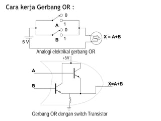 Cara kerja Gerbang OR :
1
0
A
X = A+B
5 V
1
0
B
Analogi elektrikal gerbang OR
X=A+B
+5V
A
B
Gerbang OR dengan switch Transistor
 