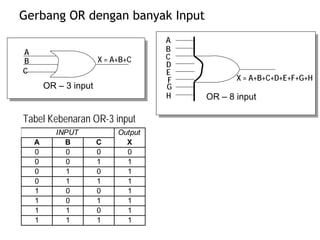 Gerbang OR dengan banyak Input
A
X = A+B+CB
C
OR – 3 input
X = A+B+C+D+E+F+G+H
A
B
C
D
F
E
H
G
OR – 8 input
Tabel Kebenaran OR-3 input
A B C
0 0 0 0
0 0 1 1
0 1 0 1
0 1 1 1
1 0 0 1
1 0 1 1
1 1 0 1
1 1 1 1
Output
X
INPUT
 