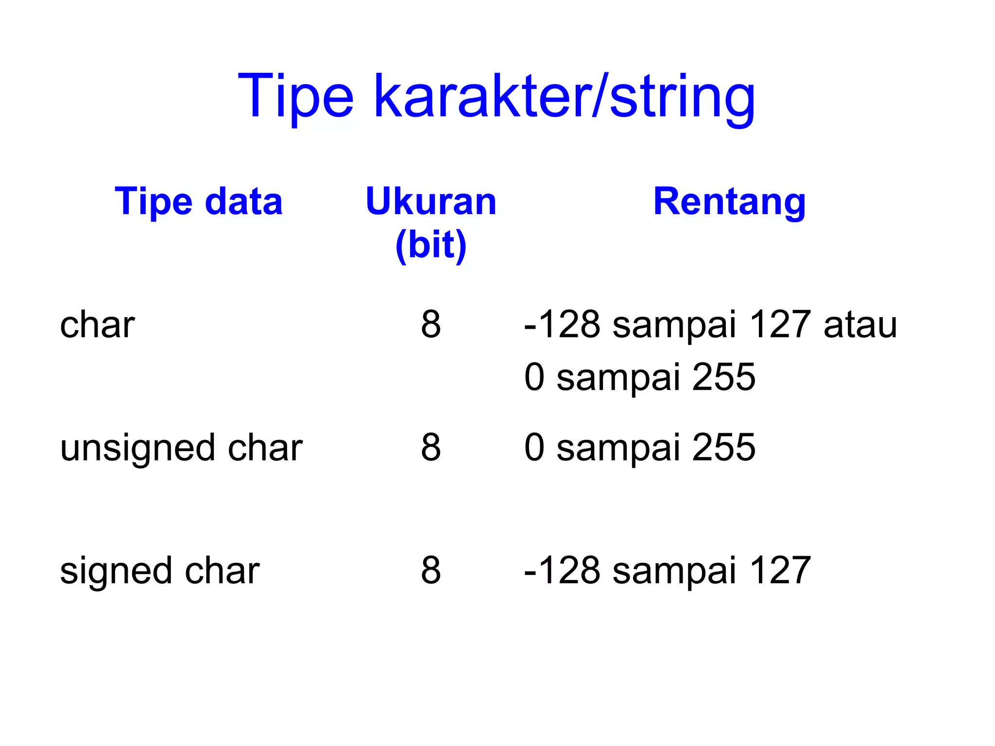 Tipe karakter/string
Tipe data Ukuran
(bit)
Rentang
char 8 -128 sampai 127 atau
0 sampai 255
unsigned char 8 0 sampai 255
signed char 8 -128 sampai 127
 