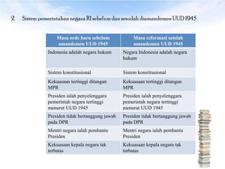 2.   Sistem pemerintahan negara RI sebelum dan sesudah diamandemen UUD 1945


                   Masa orde baru sebelum              Masa reformasi setelah
                   amandemen UUD 1945                  amandemen UUD 1945
               Indonesia adalah negara hukum      Negara Indonesia adalah negara
                                                  hukum

               Sistem konstitusional              Sistem konstitusional
               Kekuasaan tertinggi ditangan       Kekuasaan tertinggi ditangan
               MPR                                MPR
               Presiden ialah penyelenggara       Presiden ialah penyelenggara
               pemerintah negara tertinggi        pemerintah negara tertinggi
               menurut UUD 1945                   menurut UUD 1945
               Presiden tidak bertanggung jawab   Presiden tidak bertanggung jawab
               pada DPR                           pada DPR
               Mentri negara ialah pembantu       Mentri negara ialah pembantu
               Presiden                           Presiden
               Kekuasaan kepala negara tak        Kekuasaan kepala negara tak
               terbatas                           terbatas
 