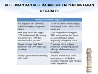 KELEBIHAN DAN KELEMAHAN SISTEM PEMERINTAHAN
                              NEGARA RI

                        Sistem pemerintahan negara RI
      Ada kepastian dari supremasi      Masih ada oknum aparat penegak
      hukum dalam penyelenggaraan       hukum yang belum bekerja secara
      negara                            profesional
      MPR yang terdiri dari anggota     MPR yang terdiri dari anggota
      DPR, utusan daerah. Berwenang     DPR, utusan daerah, dan utusan
      mengubah UUD 1945 dan             golongan ketetapan sangat
      memberhentikan presiden           bergantung pada politik rezim
      Jabatan presiden tidak dapat      Pengiasaan rakyat terhadap
      dijatuhkan oleh DPR begitu juga   pemerintah kurang berpengaruh
      sebaliknya                        sehinnga ada kecenderungan
                                        keotoriter.
      Jalannya pemerintahan cenderung   Jika para menteri tidak terdiri
      lebih stabil                      orang-orang bersih dan jujur
                                        program pemerintah tidak berjalan
                                        efektif dan populis
 