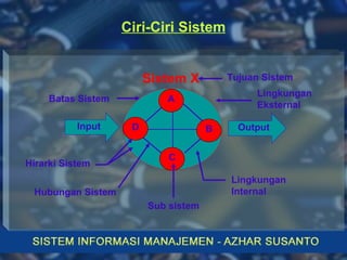 Ciri-Ciri Sistem Tujuan Sistem Sistem X Output Input Lingkungan  Internal Lingkungan  Eksternal Sub sistem Hubungan Sistem Hirarki Sistem Batas Sistem C D A B 