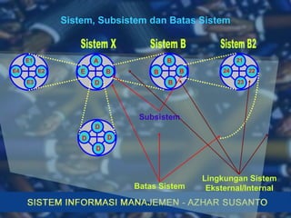 Sistem, Subsistem dan Batas Sistem Sistem X Sistem B Sistem B2 Batas Sistem Subsistem Lingkungan Sistem Eksternal/Internal E1 E3 E2 E4 A D B E B B B B D D D D 21 23 22 24 