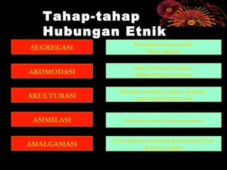 Tahap-tahap
Hubungan Etnik
SEGREGASI

Pemisahan antara etnik.
Dasar apateid

AKOMODASI

Sedar perbezaan budaya.
Hidup dengan harmoni

AKULTURASI

Minoriti menerima budaya majoriti,
tanpa ubah budaya asal

ASIMILASI

Minoriti terima budaya dominan

AMALGAMASI

Percampuran membentuk kelompok baru.
Kahwin campur

 