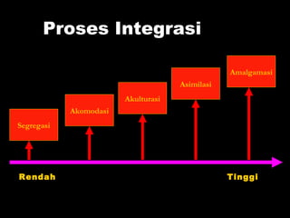 Proses Integrasi
Amalgamasi
Asimilasi
Akulturasi
Akomodasi
Segregasi

Rendah

Tinggi

 