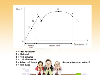 A = Had Perkadaran
B = Had anjal
C = Titik alah atas
D = Titik alah bawah
E = Beban maksimum (kekuatan tegangan tertinggi)
F = Titik putus
 