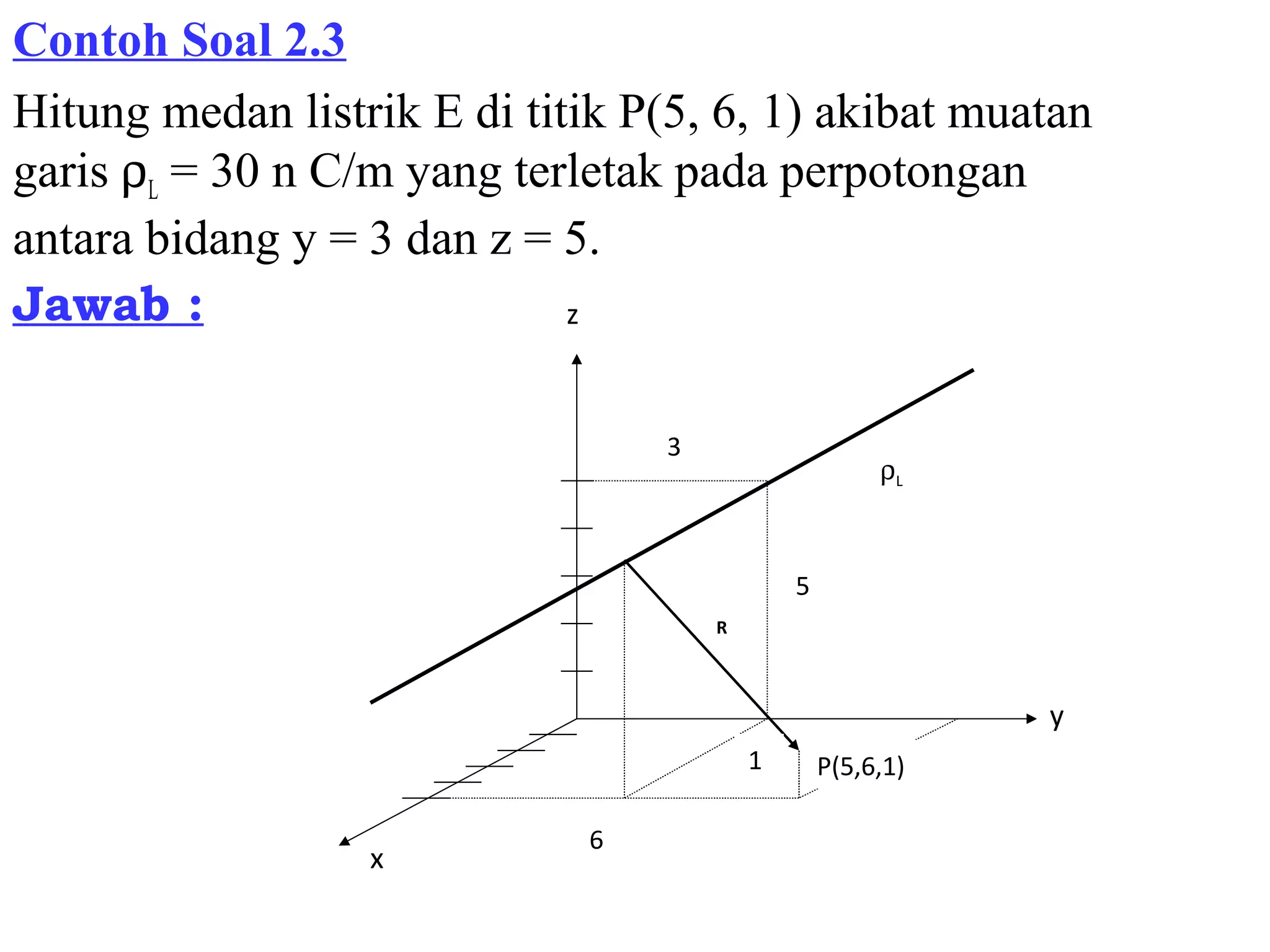 Contoh Soal 2.3
Hitung medan listrik E di titik P(5, 6, 1) akibat muatan
garis ρL = 30 n C/m yang terletak pada perpotongan
antara bidang y = 3 dan z = 5.
Jawab :
x
y
z
ρL
3
5
6
1 P(5,6,1)
R
 