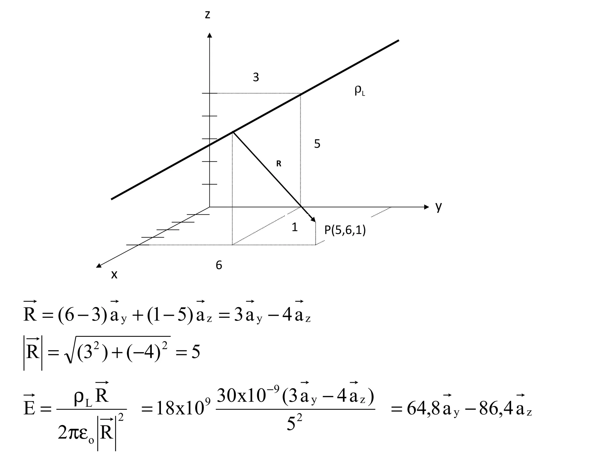 x
y
z
ρL
3
5
6
1 P(5,6,1)
R
zy2
zy
9
9
2
o
L
22
zyzy
a4,86a8,64
5
)a4a3(10x30
10x18
R2
R
E
5)4()3(R
a4a3a)51(a)36(R
−=
−
=
πε
ρ
=
=−+=
−=−+−=
−
 