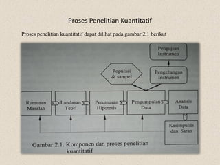 Proses Penelitian Kuantitatif
Proses penelitian kuantitatif dapat dilihat pada gambar 2.1 berikut
 