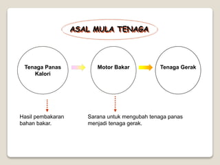ASAL MULA TENAGA
Tenaga Panas
Kalori
Motor Bakar Tenaga Gerak
Hasil pembakaran
bahan bakar.
Sarana untuk mengubah tenaga panas
menjadi tenaga gerak.
 