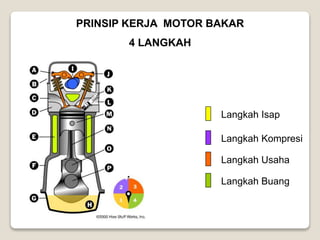 PRINSIP KERJA MOTOR BAKAR
4 LANGKAH
Langkah Isap
Langkah Kompresi
Langkah Usaha
Langkah Buang
 