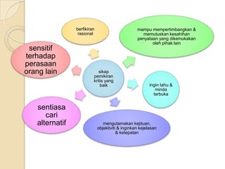 berfikiran                        mampu mempertimbangkan &
                 rasional                           memutuskan kesahihan
                                                  penyataan yang dikemukakan
                                                         oleh pihak lain
 sensitif
terhadap
perasaan
orang lain                  sikap
                         pemikiran
                         kritis yang
                             baik                        ingin tahu &
                                                            minda
                                                           terbuka


   sentiasa
      cari
   alternatif                   mengutamakan kejituan,
                             objektiviti & inginkan kejelasan
                                        & ketepatan
 