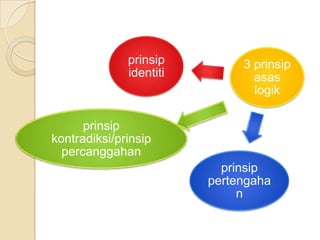 prinsip         3 prinsip
              identiti          asas
                                logik

      prinsip
kontradiksi/prinsip
  percanggahan
                           prinsip
                         pertengaha
                              n
 
