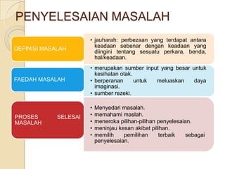 PENYELESAIAN MASALAH
                       • jauharah: perbezaan yang terdapat antara
                         keadaan sebenar dengan keadaan yang
DEFINISI MASALAH
                         diingini tentang sesuatu perkara, benda,
                         hal/keadaan.
                       • merupakan sumber input yang besar untuk
                         kesihatan otak.
FAEDAH MASALAH         • berperanan      untuk meluaskan    daya
                         imaginasi.
                       • sumber rezeki.

                       •   Menyedari masalah.
PROSES       SELESAI   •   memahami maslah.
MASALAH                •   meneroka pilihan-pilihan penyelesaian.
                       •   meninjau kesan akibat pilihan.
                       •   memilih    pemilihan      terbaik  sebagai
                           penyelesaian.
 