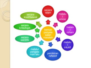 secara
                         islam
       secara                          melalu
     kratif/lateral                      i
                                       emosi

  secara
kritis/logik                                    melalu
                        bentuk                     i
                        penyele                 rohani
                         saian
 secara                 masalah
 saintifik
                                           melalu
                                              i
                                           intuitif
             melalui
             pengala
             man lalu     pemikiran
                           reflektif
 
