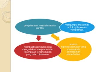 penyelesaian masalah secara      mengumpul maklumat:
           saintifik               untuk uji hipotesis
                                      yang dibuat.




                                       adakan
 membuat kesimpulan iaitu      hipotesis:ramalan yang
mengadakan interpretasi dan          munasabah
 kesimpulan tentang kajian          berdasarkan
   yang telah dijalankan.           pemerhatian.
 