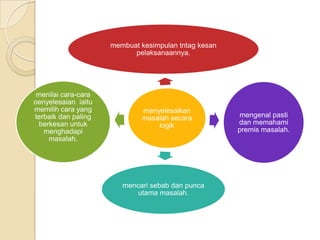 membuat kesimpulan tntag kesan
                           pelaksanaannya.




 menilai cara-cara
oenyelesaian iaitu
memilih cara yang            menyelesaikan
terbaik dan paling           masalah secara           mengenal pasti
 berkesan untuk                  logik                dan memahami
   menghadapi                                         premis masalah.
    masalah.




                        mencari sebab dan punca
                           utama masalah.
 