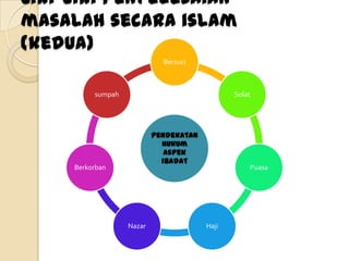 Ciri-ciri penyelesaian
masalah secara islam
(kedua)
                             Bersuci



          sumpah                               Solat




                           Pendekatan
                             hukum
                              aspek
                             ibadat
     Berkorban                                     Puasa




                   Nazar                Haji
 
