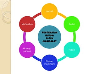 Jual beli




Mudarabah                 Gadai


            Pendekatan
              hukum
               aspek
             muamalat

 Hutang-
                          Hibah
 piutang



              Pinjam-
             meminjam
 