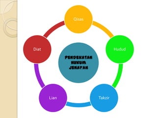Qisas




Diat                                Hudud
              Pendekatan
                 hukum
                jenayah




       Lian                Takzir
 