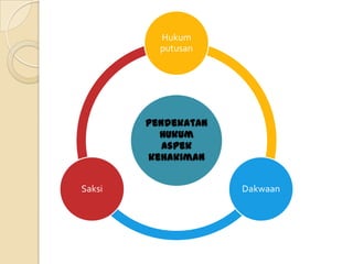 Hukum
          putusan




        Pendekatan
          hukum
           aspek
        kehakiman


Saksi                Dakwaan
 