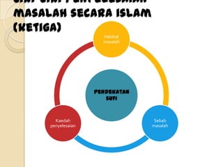 Ciri-ciri penyelesaian
masalah secara islam
(ketiga)
                      Hakikat
                      masalah




                    Pendekatan
                       sufi


       Kaedah                     Sebab
     penyelesaian                masalah
 