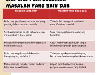 Ciri-ciri penyelesaian
 masalah yang baik dan
 tidak baik
     Masalah yang baik Masalah yang tidak baik



Boleh mengenal pasti unsur-unsur yang     Tidak boleh mengenal pasti serta
penting dalam sesuatu masalah             mendifinisikan masalah


Sentiasa bersikap positif bahawa setiap   Suka meninggalkan masalah yang
masalah boleh diselesaikan                kompleks


Mengambil berat tentang ketepatan dan     Cepat membuat kesimpulan tanpa
memahami fakta                            memikirkan langkah demi langkah


Boleh mencegah masalah kepada             Tidak percaya kepada analisis yang
bahagian yang lebih kecil                 berterusan boleh menyelesaikan masalah


Mahu bersikap fleksibel dalam bertukar-   Gopoh membuat pemilihan cara
tukar cara penyelesaian                   penyelesaian masalah yang terbaik
 
