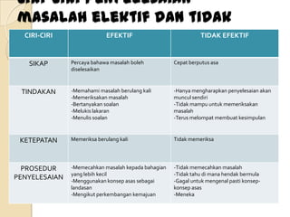 Ciri-ciri penyelesaian
masalah elektif dan tidak
elektif
 CIRI-CIRI  EFEKTIF    TIDAK EFEKTIF


   SIKAP       Percaya bahawa masalah boleh          Cepat berputus asa
               diselesaikan



 TINDAKAN      -Memahami masalah berulang kali       -Hanya mengharapkan penyelesaian akan
               -Memeriksakan masalah                 muncul sendiri
               -Bertanyakan soalan                   -Tidak mampu untuk memeriksakan
               -Melukis lakaran                      masalah
               -Menulis soalan                       -Terus melompat membuat kesimpulan



 KETEPATAN     Memeriksa berulang kali               Tidak memeriksa




  PROSEDUR     -Memecahkan masalah kepada bahagian   -Tidak memecahkan masalah
               yang lebih kecil                      -Tidak tahu di mana hendak bermula
PENYELESAIAN   -Menggunakan konsep asas sebagai      -Gagal untuk mengenal pasti konsep-
               landasan                              konsep asas
               -Mengikut perkembangan kemajuan       -Meneka
 
