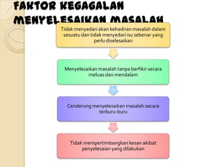 Faktor kegagalan
menyelesaikan masalah
      Tidak menyedari akan kehadiran masalah dalam
       sesuatu dan tidak menyedari isu sebenar yang
                     perlu diselesaikan




       Menyelesaikan masalah tanpa berfikir secara
                meluas dan mendalam




        Cenderung menyelesaikan masalah secara
                    terburu-buru




         Tidak mempertimbangkan kesan akibat
              penyelesaian yang dilakukan
 