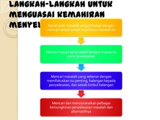 Langkah-langkah untuk
menguasai kemahiran
menyelesaikan masalah
        Kenal pasti masalah yang dihadapi dengan
       mencari sebab-sebab terjadinya masalah itu




                Mencari tujuan serta sebab kenapa masala itu
                             perlu diselesaikan




                   Mencari masalah yang sebenar dengan
                 memfokuskan isu penting, halangan kepada
                  penyelesaian, dan sebab timbul halangan



                   Mencari dan menyenaraikan pelbagai
                  kemungkinan penyelesaian masalah dan
                              alternatifnya
 