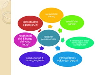 menjadi lebih
                           matang

   tidak mudah                              sensitif dan
   dipengaruhi                                prihatin



ketahanan            kelebihan
diri & harga       pemikiran kritis
                                                bersifat objektif dalam
  diri yang                                      membuat penilaian
    tinggi                                         dan keputusan




      lebih berhemah &                 berjiwa besar,
      bertanggungjawab                yakin dan berani
 