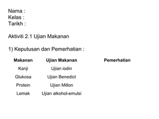 Nama :
Kelas :
Tarikh :
Aktiviti 2.1 Ujian Makanan
1) Keputusan dan Pemerhatian :
Makanan Ujian Makanan Pemerhatian
Kanji Ujian iodin
Glukosa Ujian Benedict
Protein Ujian Millon
Lemak Ujian alkohol-emulsi
 