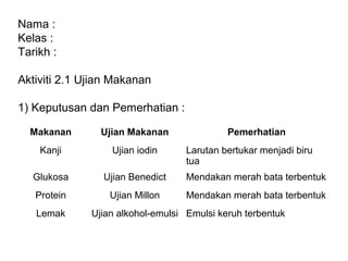 Nama :
Kelas :
Tarikh :
Aktiviti 2.1 Ujian Makanan
1) Keputusan dan Pemerhatian :
Makanan Ujian Makanan Pemerhatian
Kanji Ujian iodin Larutan bertukar menjadi biru
tua
Glukosa Ujian Benedict Mendakan merah bata terbentuk
Protein Ujian Millon Mendakan merah bata terbentuk
Lemak Ujian alkohol-emulsi Emulsi keruh terbentuk
 
