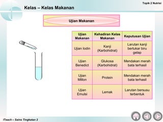 ITeach – Sains Tingkatan 2
Kelas – Kelas Makanan
Topik 2 Nutrisi
Ujian Makanan
Ujian
Makanan
Ujian
Makanan
Kehadiran Kelas
Makanan
Kehadiran Kelas
Makanan
Keputusan UjianKeputusan Ujian
Ujian IodinUjian Iodin
Kanji
(Karbohidrat)
Kanji
(Karbohidrat)
Larutan kanji
bertukar biru
gelap
Larutan kanji
bertukar biru
gelap
Ujian
Benedict
Ujian
Benedict
Glukosa
(Karbohidrat)
Glukosa
(Karbohidrat)
Mendakan merah
bata terhasil
Mendakan merah
bata terhasil
Ujian
Millon
Ujian
Millon
ProteinProtein
Mendakan merah
bata terhasil
Mendakan merah
bata terhasil
Ujian
Emulsi
Ujian
Emulsi
LemakLemak
Larutan bersusu
terbentuk
Larutan bersusu
terbentuk
 