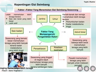 ITeach – Sains Tingkatan 2
Kepentingan Gizi Seimbang
Topik 2 Nutrisi
Faktor –Faktor Yang Menentukan Gizi Seimbang Seseorang
Saiz badan
Jantina Umur
Faktor Yang
Mempengaruhi
Pengambilan Kalori
Lelaki memerlukan lebih
tenaga kerana
 Saiz dan berat yang lebih
besar
 Lebih aktif
Kanak-kanak dan remaja
memerlukan lebih tenaga
kerana
 Pertumbuhan badan
 Kadar metabolisma
 tinggi
Seseorang yang bersaiz
besar memerlukan
tenaga yang lebih banyak
kerana kadar
metabolisma
yang lebih tinggi
Aktiviti fizikal
Seseorang yang
bekerja lebih berat
memerlukan
tenaga yang lebih
banyak
Keadaan
kesihatan
Pesakit memerlukan
tenaga yang lebih
banyak untuk melawan
penyakit
Persekitaran
Seseorang yang tinggal
di negara sejuk
memerlukan tenaga yang
lebih banyak
kerana kehilangan haba
Joging memerlukan lebih tenagaBerbanding tidur
 