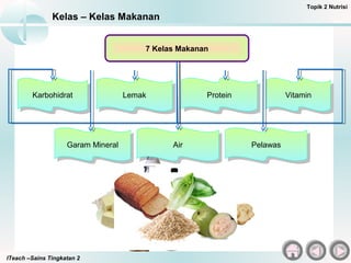 ITeach –Sains Tingkatan 2
Kelas – Kelas Makanan
Topik 2 Nutrisi
7 Kelas Makanan
KarbohidratKarbohidrat LemakLemak ProteinProtein
Garam MineralGaram Mineral AirAir
VitaminVitamin
PelawasPelawas
 