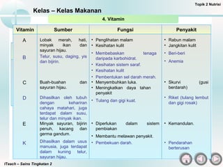 PenyakitVitamin Sumber Fungsi
B Telur, susu, daging, yis
dan bijirin.
• Membebaskan tenaga
daripada karbohidrat
• Kesihatan sistem saraf.
• Kesihatan kulit
• Pembentukan sel darah merah.
PenyakitVitamin Sumber Fungsi
C Buah-buahan dan
sayuran hijau
• Menyembuhkan luka
• Meningkatkan daya tahan
penyakit
PenyakitVitamin Sumber Fungsi
D Dihasilkan oleh tubuh
dengan kehadiran
cahaya matahari, juga
terdapat dalam susu,
telur dan minyak ikan.
• Gigi dan tulang menjadi lebih
kuat.
KekuranganVitamin Sumber Fungsi
K Dihasilkan dalam usus,
juga terdapat dalam
kuning telur dan
sayuran hijau.
• Pembekuan darah. • Pendarahan
berterusan
PenyakitVitamin Sumber Fungsi
A Lobak merah, hati,
minyak ikan dan
sayuran hijau.
• Penglihatan malam
• Kesihatan kulit
ITeach – Sains Tingkatan 2
Kelas – Kelas Makanan
Topik 2 Nutrisi
4. Vitamin
• Riket (tulang lembut
dan gigi rosak)
• Skurvi (gusi
berdarah)
• Jangkitan kulit
• Rabun malam
• Anemia
• Beriberi
PenyakitVitamin Sumber Fungsi
E Minyak sayuran, bijirin
penuh, kacang dan
germa gandum.
• Diperlukan dalam sistem
pembiakan
• Membantu melawan
penyakit.
• Kemandulan
Vitamin Sumber Fungsi Penyakit
A Lobak merah, hati,
minyak ikan dan
sayuran hijau.
• Penglihatan malam
• Kesihatan kulit
• Rabun malam
• Jangkitan kulit
B Telur, susu, daging, yis
dan bijirin.
• Membebaskan tenaga
daripada karbohidrat.
• Kesihatan sistem saraf.
• Beri-beri
• Anemia
• Kesihatan kulit
• Pembentukan sel darah merah.
• Skurvi (gusi
berdarah)
C Buah-buahan dan
sayuran hijau.
• Menyembuhkan luka.
• Meningkatkan daya tahan
penyakit
D Dihasilkan oleh tubuh
dengan kehariran
cahaya matahari, juga
terdapat dalam susu,
telur dan minyak ikan.
• Tulang dan gigi kuat.
• Riket (tulang lembut
dan gigi rosak)
• Kemandulan.E Minyak sayuran, bijirin
penuh, kacang dan
germa gandum.
• Diperlukan dalam sistem
pembiakan
• Membantu melawan penyakit.
K Dihasilkan dalam usus
manusia, juga terdapat
dalam kuning telur,
sayuran hijau.
• Pembekuan darah. • Pendarahan
berterusan
 