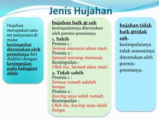Jenis Hujahan
                   hujahan baik @ sah
Hujahan                                          hujahan tidak
                   kesimpulannya ditentukan
merupakan satu                                   baik @tidak
set penyataan di   oleh premis-premisnya
mana               1. Sahih                      sah.
kesimpulan         Premis 1 :                    kesimpulannya
ditentukan oleh    Semua manusia akan mati.
                   Premis 2 :                    tidak semestinya
premisnya dan
diakhiri dengan    Samad seorang manusia.        ditentukan oleh
kesimpulan         Kesimpulan :                  premis-
pada bahagian      Oleh itu, Samad akan mati.
                                                 premisnya.
akhir              2. Tidak sahih
                   Premis 1 :
                   Semua rumah adalah
                   bunga.
                   Premis 2 :
                   Kucing saya ialah rumah.
                   Kesimpulan :
                   Oleh itu, kucing saya ialah
                   bunga.
 