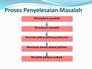 Proses Penyelesaian Masalah
              Menyedari masalah


              Memahami masalah


       Meneroka pilihan-pilihan penyelesaian



        Meninjau kesan akibat pilihan


           Memilih pilihan terbaik
 