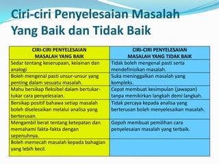Ciri-ciri Penyelesaian Masalah
Yang Baik dan Tidak Baik
          CIRI-CIRI PENYELESAIAN                   CIRI-CIRI PENYELESAIAN
           MASALAH YANG BAIK                     MASALAH YANG TIDAK BAIK
Sedar tentang keserupaan, kelainan dan    Tidak boleh mengenal pasti serta
analogi                                   mendefinisikan masalah.
Boleh mengenal pasti unsur-unsur yang     Suka meninggalkan masalah yang
penting dalam sesuatu masalah.            kompleks.
Mahu bersikap fleksibel dalam bertukar-   Cepat membuat kesimpulan (jawapan)
tukar cara penyelesaian.                  tanpa memikirkan langkah demi langkah.
Bersikap positif bahawa setiap masalah    Tidak percaya kepada analisa yang
boleh diselesaikan melalui analisa yang   berterusan boleh menyelesaikan masalah.
berterusan.
Mengambil berat tentang ketepatan dan     Gopoh membuat pemilihan cara
memahami fakta-fakta dengan               penyelesaian masalah yang terbaik.
sepenuhnya.
Boleh memecah masalah kepada bahagian
yang lebih kecil.
 