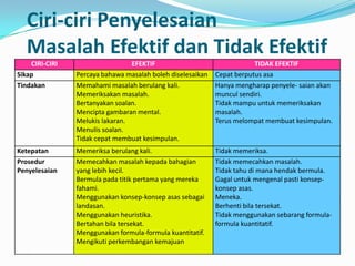 Ciri-ciri Penyelesaian
   Masalah Efektif dan Tidak Efektif
    CIRI-CIRI                    EFEKTIF                                TIDAK EFEKTIF
Sikap           Percaya bahawa masalah boleh diselesaikan   Cepat berputus asa
Tindakan        Memahami masalah berulang kali.             Hanya mengharap penyele- saian akan
                Memeriksakan masalah.                       muncul sendiri.
                Bertanyakan soalan.                         Tidak mampu untuk memeriksakan
                Mencipta gambaran mental.                   masalah.
                Melukis lakaran.                            Terus melompat membuat kesimpulan.
                Menulis soalan.
                Tidak cepat membuat kesimpulan.
Ketepatan       Memeriksa berulang kali.                    Tidak memeriksa.
Prosedur        Memecahkan masalah kepada bahagian          Tidak memecahkan masalah.
Penyelesaian    yang lebih kecil.                           Tidak tahu di mana hendak bermula.
                Bermula pada titik pertama yang mereka      Gagal untuk mengenal pasti konsep-
                fahami.                                     konsep asas.
                Menggunakan konsep-konsep asas sebagai      Meneka.
                landasan.                                   Berhenti bila tersekat.
                Menggunakan heuristika.                     Tidak menggunakan sebarang formula-
                Bertahan bila tersekat.                     formula kuantitatif.
                Menggunakan formula-formula kuantitatif.
                Mengikuti perkembangan kemajuan
 