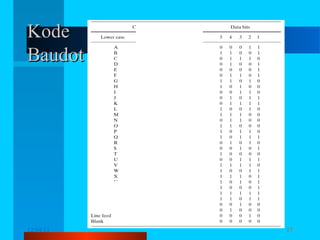 Kode
Baudot

12/04/13

Komunikasi Data

17

 