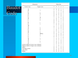 Baudot
Code

12/04/13

Komunikasi Data

19

 