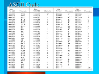 ASCII Code

12/04/13

Komunikasi Data

24

 